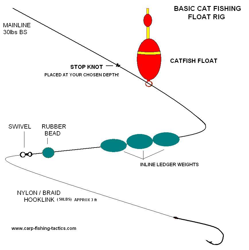 Catfish float rig used on big rivers France, Italy, Spain catfishing